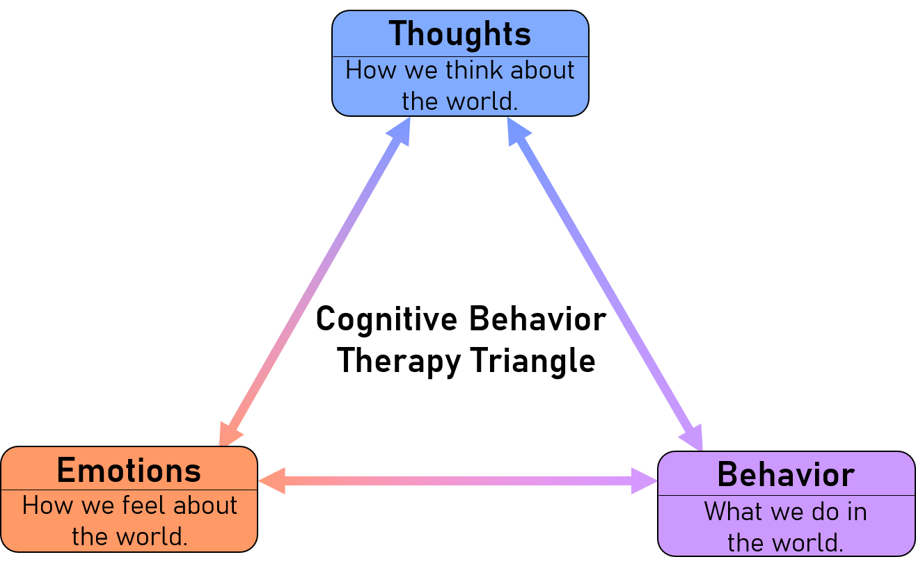 CBT Overview – Dweebs Global